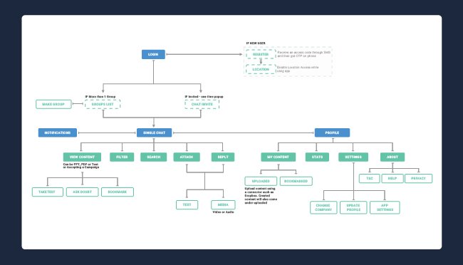 app design information architecture