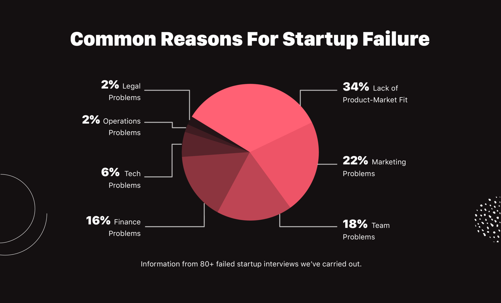 The Importance of Failure Rate for Entrepreneurs — Appedus