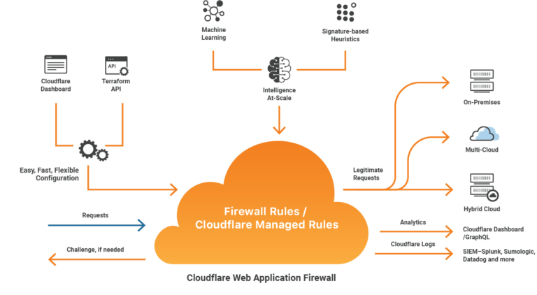 Cloudflare digs deeper to detect API abuse — Appedus