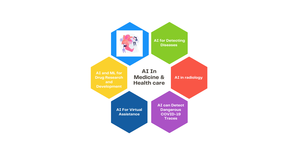 Applications of AI in healthcare