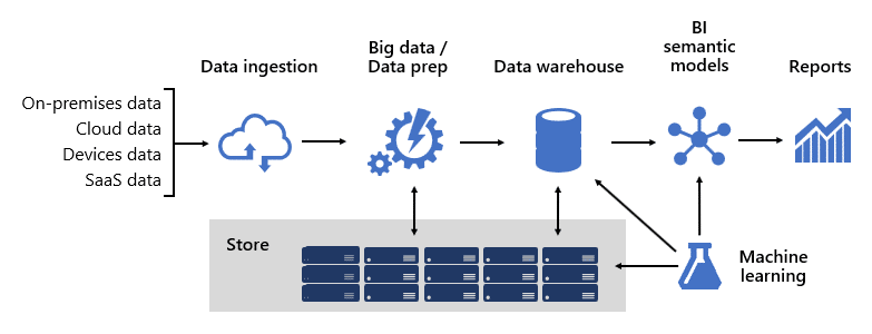 semantic layer